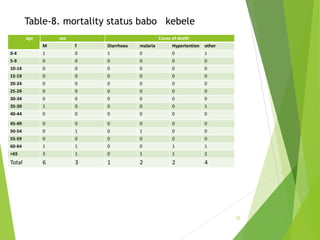 Table-8. mortality status babo kebele
age sex Couse of death
M f Diarrhoea malaria Hypertention other
0-4 1 0 1 0 0 1
5-9 0 0 0 0 0 0
10-14 0 0 0 0 0 0
15-19 0 0 0 0 0 0
20-24 0 0 0 0 0 0
25-29 0 0 0 0 0 0
30-34 0 0 0 0 0 0
35-39 1 0 0 0 0 1
40-44 0 0 0 0 0 0
45-49 0 0 0 0 0 0
50-54 0 1 0 1 0 0
55-59 0 0 0 0 0 0
60-64 1 1 0 0 1 1
>65 3 1 0 1 1 2
Total 6 3 1 2 2 4
33
 