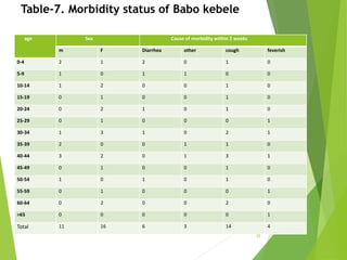 Table-7. Morbidity status of Babo kebele
age Sex Cause of morbidity within 2 weeks
m F Diarrhea other cough feverish
0-4 2 1 2 0 1 0
5-9 1 0 1 1 0 0
10-14 1 2 0 0 1 0
15-19 0 1 0 0 1 0
20-24 0 2 1 0 1 0
25-29 0 1 0 0 0 1
30-34 1 3 1 0 2 1
35-39 2 0 0 1 1 0
40-44 3 2 0 1 3 1
45-49 0 1 0 0 1 0
50-54 1 0 1 0 1 0
55-59 0 1 0 0 0 1
60-64 0 2 0 0 2 0
>65 0 0 0 0 0 1
Total 11 16 6 3 14 4
35
 