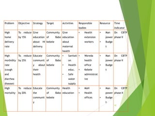 42
Problem Objective Strategy Target Activities Responsible
bodies
Resource Time
indicator
High
home
delivery
rate
To reduce
by 15%
Give
education
about HI
delivery.
Community
of Babo
kebele
Give
education
about
maternal
health
• Health
extension
workers
• Man
power
• Budge
t
On CBTP
phase II
High
morbidity
rate
(cough
and
diarrhea
disease)
To reduce
by 25%
Educate
communit
y about
their
health
Community
of Babo
kebele
• Sanitati
on
• Health
educ.
• Safe
water
supply
• Woreda
health
office
• Kebele
administrat
ive
• Man
power
• Budge
t
On CBTP
phase II
High
mortality
To reduce
by 20%
Educate
the
communit
y
Community
of Babo
kebele
Health
education
• MoH
• Health
offices
• Man
power
• Budge
t
On CBTP
phase II
 