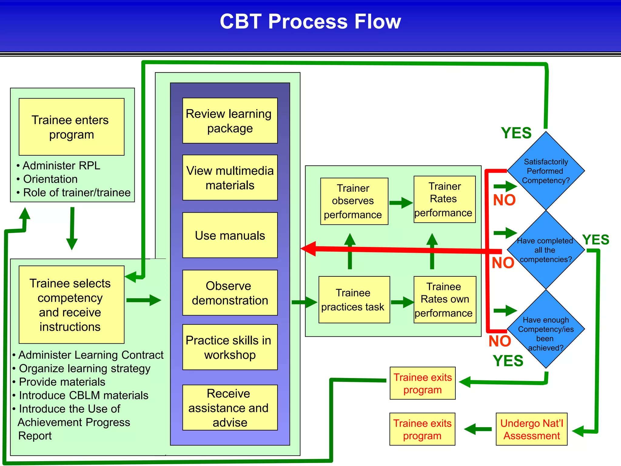 Cbt process flow | PPT
