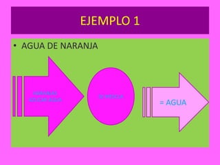 EJEMPLO 1
• AGUA DE NARANJA



     NARANJAS
                    SE MESCLA
   AZUCAR AGUA
                                = AGUA
 