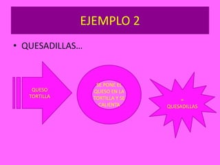 EJEMPLO 2
• QUESADILLAS…


                  SE PONE EL
    QUESO        QUESO EN LA
   TORTILLA      TORTILLA Y SE       =
                   CALIENTA      QUESADILLAS
 
