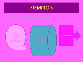 EJEMPLO 3
• COMO HACER UN SANDUICH



     PAN
   JAMON                     = SANDUICH
    CHILES     SE PONE UNO
  MALLONESA      SOBRE EL
                   OTRO
 