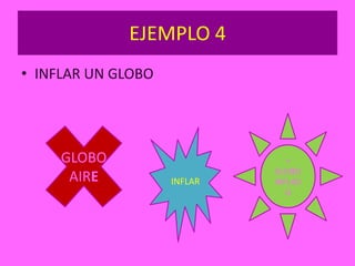 EJEMPLO 4
• INFLAR UN GLOBO




     GLOBO                      =
                             GLOBO
      AIRE          INFLAR   INFLAD
                                O
 