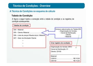 Técnica de Condições - Overview
A Técnica de Condições no esquema de cálculo
Tabela de Condição
A figura a seguir ilustra a conecção entre a tabela de condição e os registros de
condição subsequentes.
Tabelas de condição
004 – Material
005 – Cliente /Material ..............................
006 – Lista de preços/ Moeda docto./ Material
007 – Setor de Atividade/ Cliente
*
*
*
Campos selecionados da Tabela 005:
- Organização de Vendas;
- Canal de Distribuição;
- Cliente;
- Material.
Criar registro de condição:
Organização de Vendas: BP01
Canal de Distribuição: 01
Cliente: C6100
_________________________________
Material:
C20010 ...................................... R$ 10,00
C60100 ...................................... R$ 15,00
 