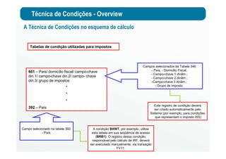 Técnica de Condições - Overview
A Técnica de Condições no esquema de cálculo
Tabelas de condição utilizadas para impostos
601 – País/ domicílio fiscal/ campo-chave
din.1/ campo-chave din.2/ campo- chave
din.3/ grupo de impostos
*
*
*
392 – País
Campos selecionados da Tabela 346:
- País; - Domicilio Fiscal;
- Campo-chave 1 dinâm.;
- Campo-chave 2 dinâm.;
-Campo-chave 3 dinâm.;
- Grupo de imposto.
Este registro de condição deverá
ser criado automaticamente pelo
Sistema (por exemplo, para condições
que representam o imposto ISS)
Campo selecionado na tabela 392:
- País.
A condição BXWT, por exemplo, utiliza
esta tabela em sua seqüência de acesso
(BRB1). O registro dessa condição,
responsável pelo cálculo de IRF, deverá
ser executado manualmente, via transação
FV11.
 