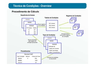 Técnica de Condições - Overview
Procedimento de Cálculo
CCCCC
BBBBB
AAAAA
Nº Acesso Tabela
10 001
20 002
30 003
Sequências de Acesso
001 (chave)
002 (chave)
003 (chave)
Tabelas de Condições
Registros de Condições
001
002
003
CCCCC
BBBBB
AAAAA
Definição de:
- Dados de Controle
- Modif. permitidas
- Manut. procedimento
Tipos de Condições
Procedimentos
Standard SAP
Tipo Condição Manual Chave de Conta
AAAAA X ERL
BBBBB ERS
CCCCC IC1
Busca registros
de condições
Armazenando e
procurando registros
de condições
Busca controlada
pelo registro de
condição apropriado
Controle de condições
no documento
 