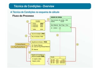 Técnica de Condições - Overview
Fluxo do Processo ORDEM DE VENDA
Tipo de docto. De vendas: ORB
Cliente: C6100
…
Item Material Qty CType Price
10 C20010 120
RVABRA
1- Preço ZPB2
2- Desconto RB00
3- Desconto RA00
...
… ICMS ICM3
Tipo de Condição: ZPB2
Seq. de Acesso: PR00
Sequência de Acesso: PR00
10- Cliente/ Material
20- Lista de Preço/Moeda/Material
...
40- Material
Registro de Condição p/
Tipo de Condição PR00
...
S/ registro válido
Registro válido
5-Cliente/Material
6-L.Preço/Moeda/Material
Escala
R$ 100 para 1 Item
R$ 99 para 100 Itens
R$ 98 para 200 Itens
1
2
3
6
5
4
A Técnica de Condições no esquema de cálculo
 