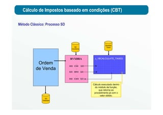 Cálculo de Impostos baseado em condições (CBT)
Método Clássico: Processo SD
Ordem
de Venda
SD
Database
RVXBRA
...
600 ICMI 320
...
620 IBRX 320
...
640 ICM3 523
J_1BCALCULATE_TAXES
Brazilian
TaxesSD
Conditions
Cálculo executado dentro
do módulo de função,
que retorna ao
procedimento já com o
valor obtido.
 
