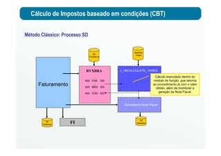 Cálculo de Impostos baseado em condições (CBT)
Método Clássico: Processo SD
Faturamento
SD
Database
J_1BCALCULATE_TAXES
Brazilian
Taxes
Subsistema Nota Fiscal
NF
DatabaseFI
TAXBRJ
...
600 ICMI 323
...
620 IBRX 320
....
640 ICM3 523
RVXBRA
...
600 ICMI 320
...
620 IBRX 320
...
640 ICM3 523
SD
Conditions
Cálculo executado dentro do
módulo de função, que retorna
ao procedimento já com o valor
obtido, além de monitorar a
geração da Nota Fiscal.
 