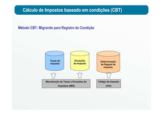 Cálculo de Impostos baseado em condições (CBT)
Método CBT: Migrando para Registro de Condição
Exceções
de Imposto
Taxas de
Imposto
Determinação
de Regras de
imposto
Manutenção de Taxas e Exceções de
Impostos (IMG)
Código de Imposto
(IVA)
 
