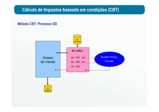 Cálculo de Impostos baseado em condições (CBT)
Método CBT: Processo SD
Ordem
de Venda
SD
Database
RVABRA
...
300 ICMI 320
...
600 IBRX 320
...
704 ICM3
SD
Conditions
Brazilian Pricing
Formula
 