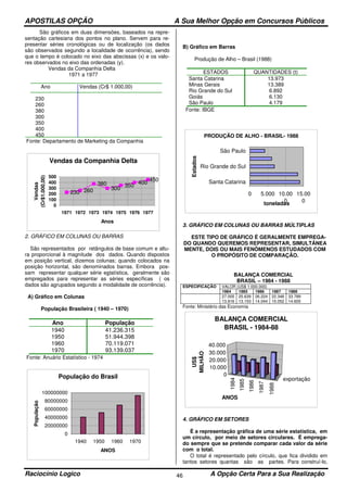 APOSTILAS OPÇÃO A Sua Melhor Opção em Concursos Públicos
Raciocínio Logico A Opção Certa Para a Sua Realização46
São gráficos em duas dimensões, baseados na repre-
sentação cartesiana dos pontos no plano. Servem para re-
presentar séries cronológicas ou de localização (os dados
são observados segundo a localidade de ocorrência), sendo
que o tempo é colocado no eixo das abscissas (x) e os valo-
res observados no eixo das ordenadas (y).
Vendas da Companhia Delta
1971 a 1977
Ano Vendas (Cr$ 1.000,00)
230
260
380
300
350
400
450
Fonte: Departamento de Marketing da Companhia
Vendas da Companhia Delta
230 260
380
300
350
400
450
0
100
200
300
400
500
1971 1972 1973 1974 1975 1976 1977
Anos
Vendas
(Cr$1.000,00)
2. GRÁFICO EM COLUNAS OU BARRAS
São representados por retângulos de base comum e altu-
ra proporcional à magnitude dos dados. Quando dispostos
em posição vertical, dizemos colunas; quando colocados na
posição horizontal, são denominados barras. Embora pos-
sam representar qualquer série estatística, geralmente são
empregados para representar as séries específicas ( os
dados são agrupados segundo a modalidade de ocorrência).
A) Gráfico em Colunas
População Brasileira ( 1940 – 1970)
Ano População
1940 41.236.315
1950 51.944.398
1960 70.119.071
1970 93.139.037
Fonte: Anuário Estatístico - 1974
População do Brasil
0
20000000
40000000
60000000
80000000
100000000
1940 1950 1960 1970
ANOS
População
B) Gráfico em Barras
Produção de Alho – Brasil (1988)
ESTADOS QUANTIDADES (t)
Santa Catarina 13.973
Minas Gerais 13.389
Rio Grande do Sul 6.892
Goiás 6.130
São Paulo 4.179
Fonte: IBGE
PRODUÇÃO DE ALHO - BRASIL- 1988
0 5.000 10.00
0
15.00
0
Santa Catarina
Rio Grande do Sul
São Paulo
Estados
toneladas
3. GRÁFICO EM COLUNAS OU BARRAS MÚLTIPLAS
ESTE TIPO DE GRÁFICO É GERALMENTE EMPREGA-
DO QUANDO QUEREMOS REPRESENTAR, SIMULTÂNEA
MENTE, DOIS OU MAIS FENÔMENOS ESTUDADOS COM
O PROPÓSITO DE COMPARAÇÃO.
BALANÇA COMERCIAL
BRASIL – 1984 - 1988
ESPECIFICAÇÃO VALOR (US$ 1.000.000)
1984 1985 1986 1987 1988
27.005
13.916
25.639
13.153
26.224
14.044
22.348
15.052
33.789
14.605
Fonte: Ministério das Economia
1984
1985
1986
1987
1988
exportação
0
10.000
20.000
30.000
40.000
US$
MILHÃO
ANOS
BALANÇA COMERCIAL
BRASIL - 1984-88
4. GRÁFICO EM SETORES
É a representação gráfica de uma série estatística, em
um círculo, por meio de setores circulares. É emprega-
do sempre que se pretende comparar cada valor da série
com o total.
O total é representado pelo círculo, que fica dividido em
tantos setores quantas são as partes. Para construí-lo,
 