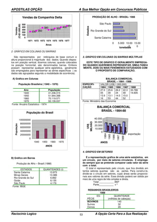 APOSTILAS OPÇÃO A Sua Melhor Opção em Concursos Públicos
Raciocínio Logico A Opção Certa Para a Sua Realização53
Vendas da Companhia Delta
230 260
380
300
350
400
450
0
100
200
300
400
500
1971 1972 1973 1974 1975 1976 1977
Anos
Vendas
(Cr$1.000,00)
2. GRÁFICO EM COLUNAS OU BARRAS
São representados por retângulos de base comum e
altura proporcional à magnitude dos dados. Quando dispos-
tos em posição vertical, dizemos colunas; quando colocados
na posição horizontal, são denominados barras. Embora
possam representar qualquer série estatística, geralmente
são empregados para representar as séries específicas ( os
dados são agrupados segundo a modalidade de ocorrência).
A) Gráfico em Colunas
População Brasileira ( 1940 – 1970)
Ano População
1940 41.236.315
1950 51.944.398
1960 70.119.071
1970 93.139.037
Fonte: Anuário Estatístico - 1974
População do Brasil
0
20000000
40000000
60000000
80000000
100000000
1940 1950 1960 1970
ANOS
População
B) Gráfico em Barras
Produção de Alho – Brasil (1988)
ESTADOS QUANTIDADES (t)
Santa Catarina 13.973
Minas Gerais 13.389
Rio Grande do Sul 6.892
Goiás 6.130
São Paulo 4.179
Fonte: IBGE
PRODUÇÃO DE ALHO - BRASIL- 1988
0 5.000 10.00
0
15.00
0
Santa Catarina
Rio Grande do Sul
São Paulo
Estados
toneladas
3. GRÁFICO EM COLUNAS OU BARRAS MÚLTIPLAS
ESTE TIPO DE GRÁFICO É GERALMENTE EMPREGA-
DO QUANDO QUEREMOS REPRESENTAR, SIMULTÂNEA
MENTE, DOIS OU MAIS FENÔMENOS ESTUDADOS COM
O PROPÓSITO DE COMPARAÇÃO.
BALANÇA COMERCIAL
BRASIL – 1984 - 1988
ESPECIFI-
CAÇÃO
VALOR (US$ 1.000.000)
1984 1985 1986 1987 1988
27.0
05
13.9
16
25.6
39
13.1
53
26.2
24
14.0
44
22.3
48
15.0
52
33.789
14.605
Fonte: Ministério das Economia
1984
1985
1986
1987
1988
exportação
0
10.000
20.000
30.000
40.000
US$
MILHÃO
ANOS
BALANÇA COMERCIAL
BRASIL - 1984-88
4. GRÁFICO EM SETORES
É a representação gráfica de uma série estatística, em
um círculo, por meio de setores circulares. É emprega-
do sempre que se pretende comparar cada valor da série
com o total.
O total é representado pelo círculo, que fica dividido em
tantos setores quantas são as partes. Para construí-lo,
divide-se o círculo em setores, cujas áreas serão proporcio-
nais aos valores da série. Essa divisão poderá ser obtida por
meio de uma regra de três simples e direta.
Total ___________ 360º
Parte___________ x º
REBANHOS BRASILEIROS
1988
ES-
PÉCIE
QUANTIDADE
(milhões de cabeças)
BOVINOS 140
Suínos 32
Ovinos 20
 