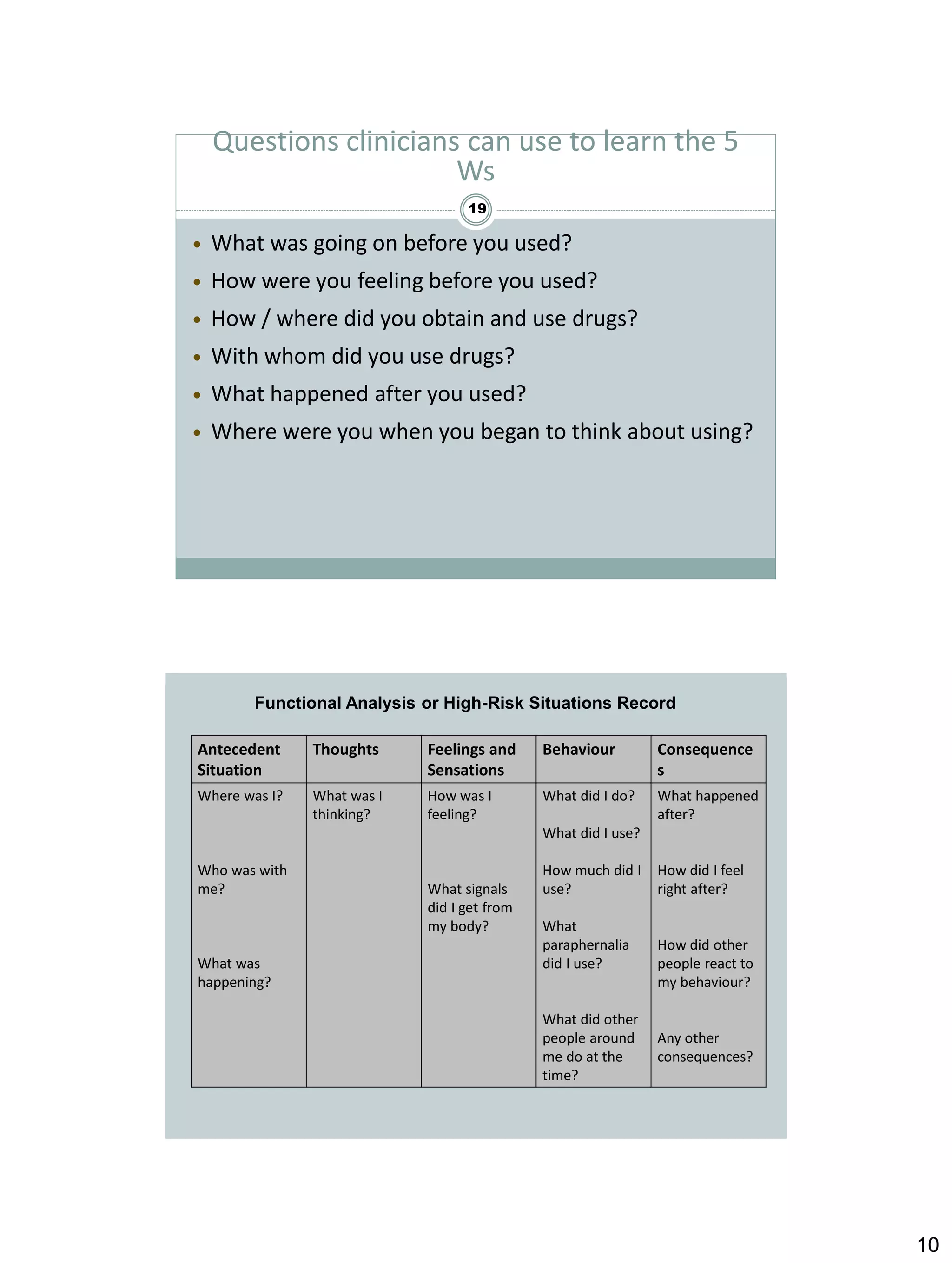 Questions clinicians can use to learn the 5
Ws
19



What was going on before you used?



How were you feeling before you used?



How / where did you obtain and use drugs?



With whom did you use drugs?



What happened after you used?



Where were you when you began to think about using?

Functional Analysis or High-Risk Situations Record
Antecedent
Situation

Thoughts

Feelings and
Sensations

Behaviour

Consequence
s

Where was I?

What was I
thinking?

How was I
feeling?

What did I do?

What happened
after?

What did I use?
Who was with
me?

What was
happening?

What signals
did I get from
my body?

How much did I
use?
What
paraphernalia
did I use?

What did other
people around
me do at the
time?

How did I feel
right after?

How did other
people react to
my behaviour?

Any other
consequences?

10

 