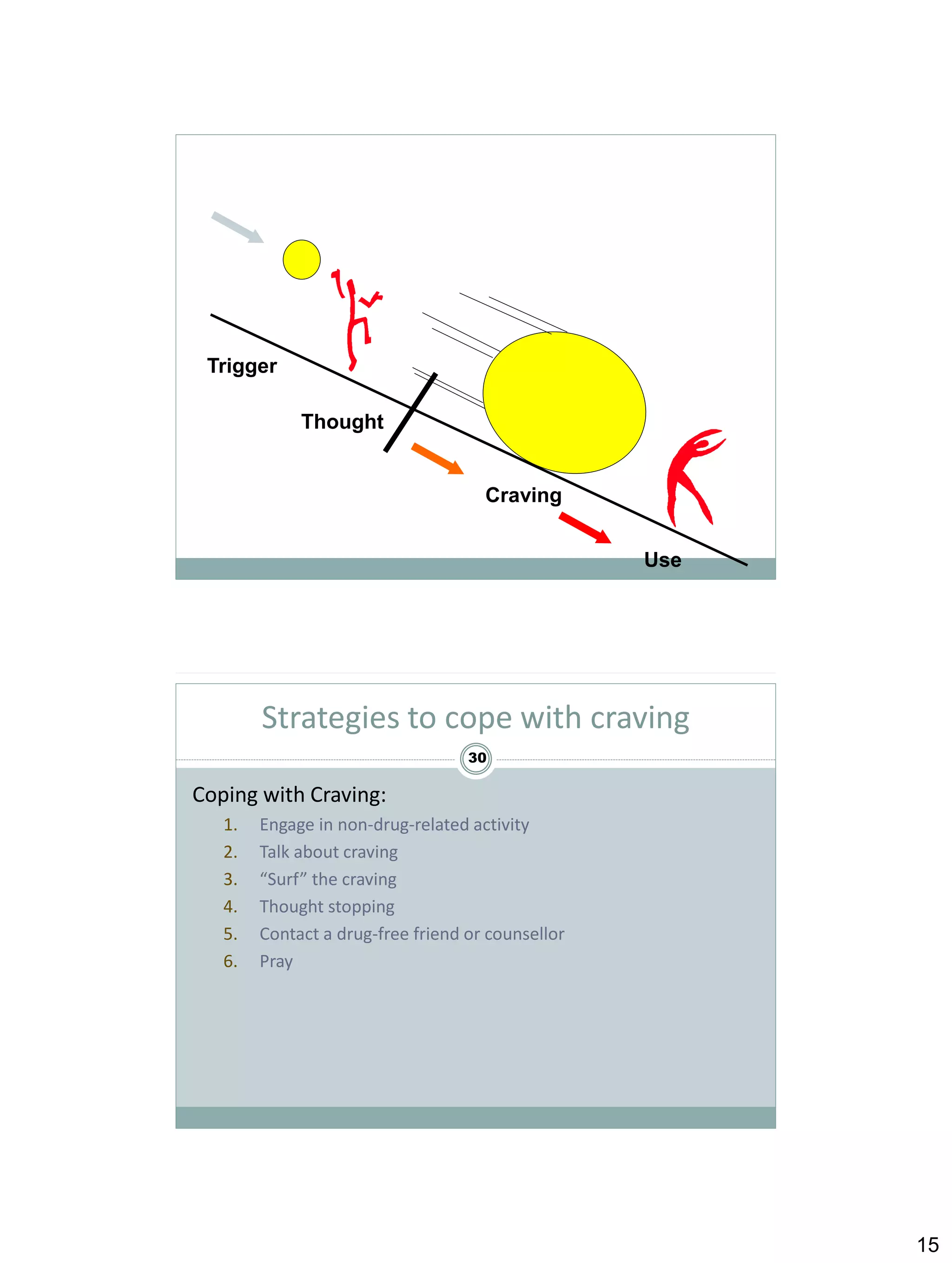 Triggers & cravings

Trigger
Thought

Craving
Use

Strategies to cope with craving
30

Coping with Craving:
1.
2.
3.
4.
5.
6.

Engage in non-drug-related activity
Talk about craving
“Surf” the craving
Thought stopping
Contact a drug-free friend or counsellor
Pray

15

 