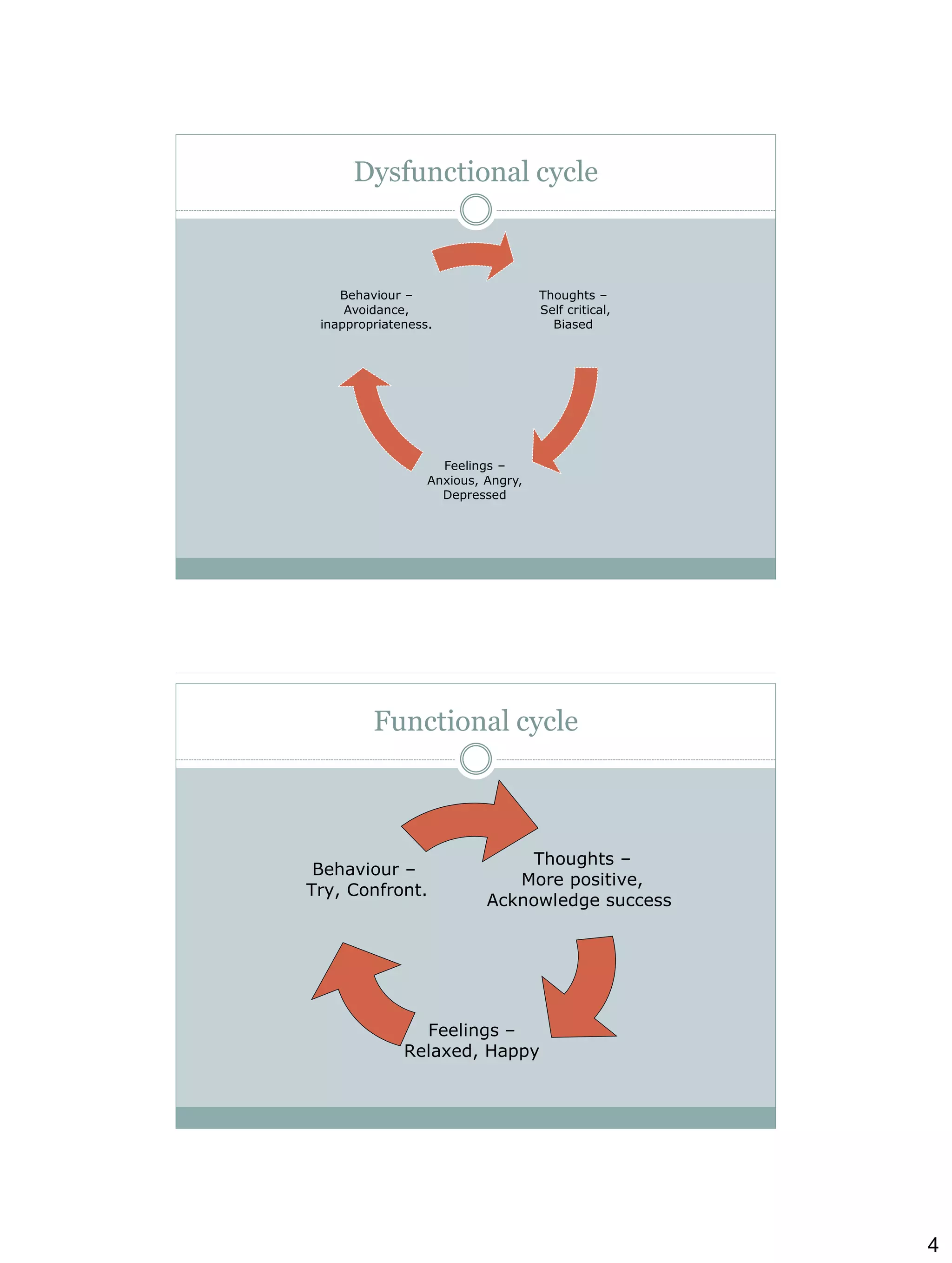 Dysfunctional cycle

Behaviour –
Avoidance,
inappropriateness.

Thoughts –
Self critical,
Biased

Feelings –
Anxious, Angry,
Depressed

Functional cycle

Behaviour –
Try, Confront.

Thoughts –
More positive,
Acknowledge success

Feelings –
Relaxed, Happy

4

 