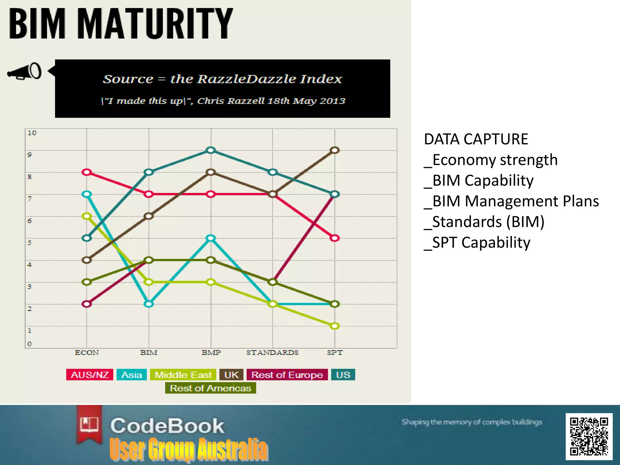 Object oriented
DATA CAPTURE
_Economy strength
_BIM Capability
_BIM Management Plans
_Standards (BIM)
_SPT Capability
 