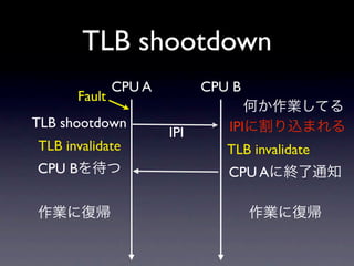 TLB shootdown
              CPU A         CPU B
      Fault
TLB shootdown                  IPI
                      IPI
TLB invalidate                 TLB invalidate
CPU B                          CPU A
 
