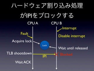 IPI
           CPU A          CPU B
                                  Interrupt
       Fault
                             Disable interrupt
  Acquire lock
                   Lock
                             Wait until released
TLB shootdown                 Blocked
                   IPI
    Wait ACK
 