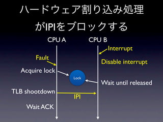 IPI
           CPU A          CPU B
                                  Interrupt
       Fault
                             Disable interrupt
  Acquire lock
                   Lock
                             Wait until released
TLB shootdown
                   IPI
    Wait ACK
 