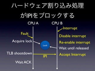 IPI
           CPU A          CPU B
                                  Interrupt
       Fault
                             Disable interrupt
  Acquire lock               Re-enable interrupt
                   Lock
                             Wait until released
TLB shootdown                Accept Interrupt
                   IPI
    Wait ACK
 