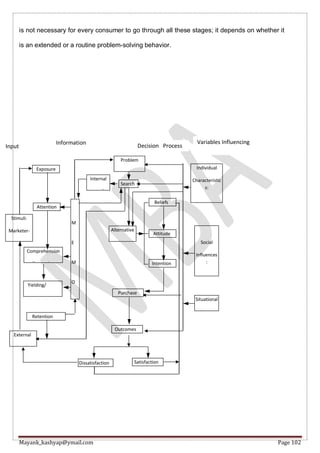 Mayank_kashyap@ymail.com Page 102
is not necessary for every consumer to go through all these stages; it depends on whether it
is an extended or a routine problem-solving behavior.
Stimuli:
Marketer-
Dominated,
Exposure
External
search
Attention
Comprehension
Perception
Yielding/
Acceptance
Retention
Dissatisfaction Satisfaction
M
E
M
O
R
Problem
Recognition
Search
Internal
search
Outcomes
Purchase
Alternative
evaluation
Individual
Characteristic
s:
Beliefs
Attitude
Intention
Social
Influences
:
Situational
Influences
Input
Information
Processing
Decision Process
Variables Influencing
decision Process
 