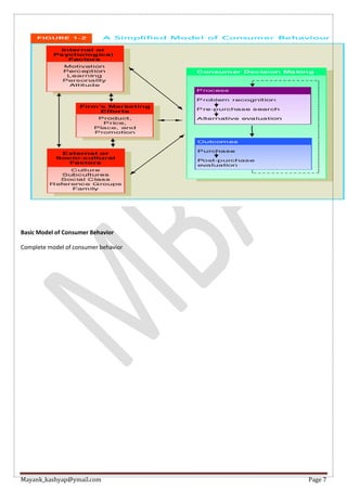 Mayank_kashyap@ymail.com Page 7
Basic Model of Consumer Behavior
Complete model of consumer behavior
 