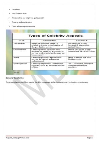 Mayank_kashyap@ymail.com Page 77
• The expert
• The “common man”
• The executive and employee spokesperson
• Trade or spokes-characters
• Other reference group appeals
Consumer Socialization
The process by which children acquire the skills, knowledge, and attitudes necessary to function as consumers.
 