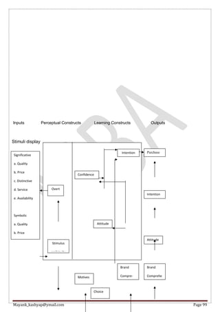 Mayank_kashyap@ymail.com Page 99
Inputs Perceptual Constructs Learning Constructs Outputs
Stimuli display
Significative
a. Quality
b. Price
c. Distinctive
d. Service
e. Availability
Symbolic
a. Quality
b. Price
c. Distinctive
d. Service
e. Availability
Social
a. Family
b. Reference
groups
c. Social class
Purchase
Intention
Attitude
Brand
Comprehe
n sion
Overt
search
Stimulus
ambiguity
Confidence
Attitude
Motives
Choice
Criteria
Brand
Compre-
hension
Intention
 