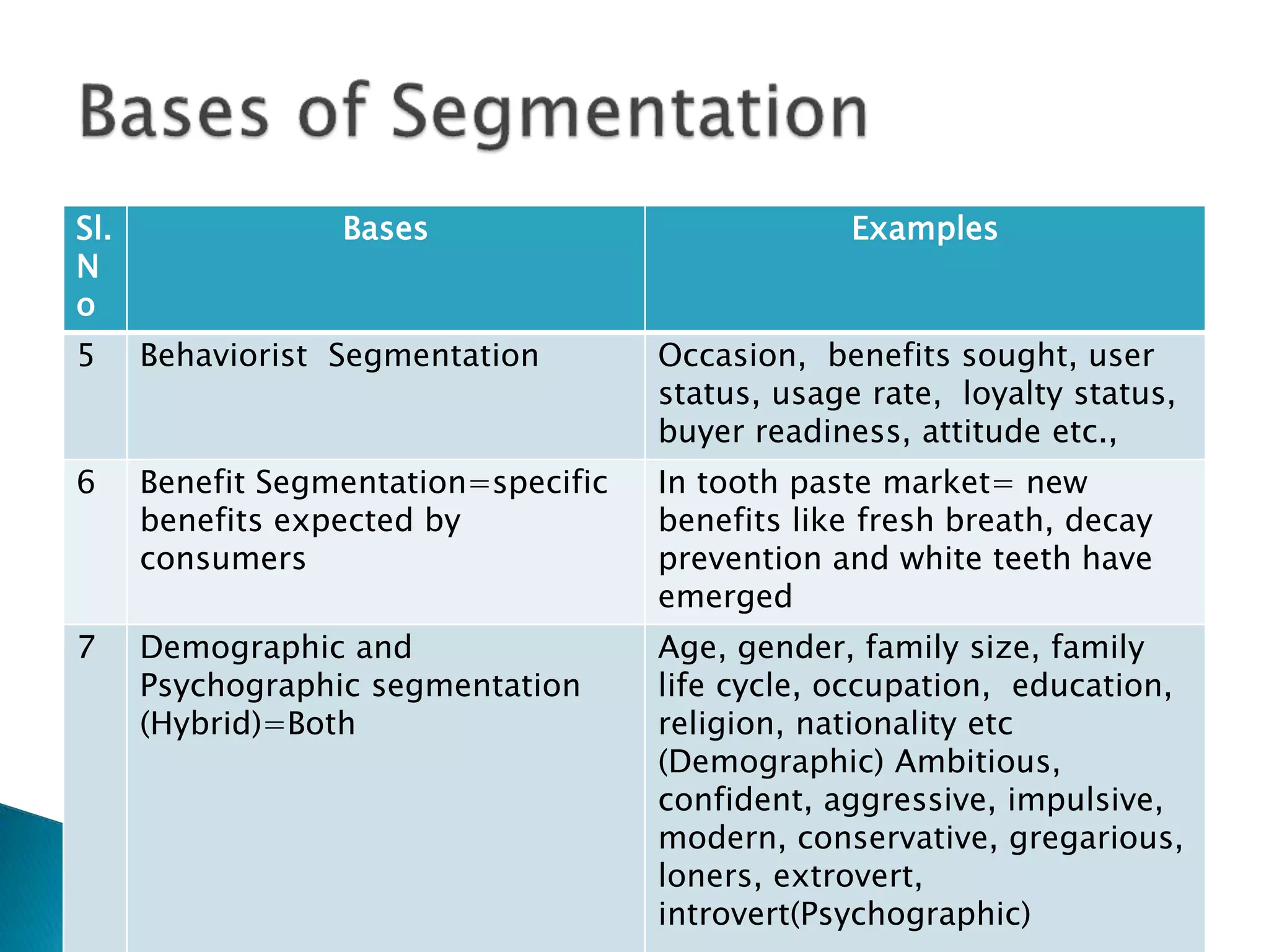 Sl.
N
o
Bases Examples
5 Behaviorist Segmentation Occasion, benefits sought, user
status, usage rate, loyalty status,
buyer readiness, attitude etc.,
6 Benefit Segmentation=specific
benefits expected by
consumers
In tooth paste market= new
benefits like fresh breath, decay
prevention and white teeth have
emerged
7 Demographic and
Psychographic segmentation
(Hybrid)=Both
Age, gender, family size, family
life cycle, occupation, education,
religion, nationality etc
(Demographic) Ambitious,
confident, aggressive, impulsive,
modern, conservative, gregarious,
loners, extrovert,
introvert(Psychographic)
 