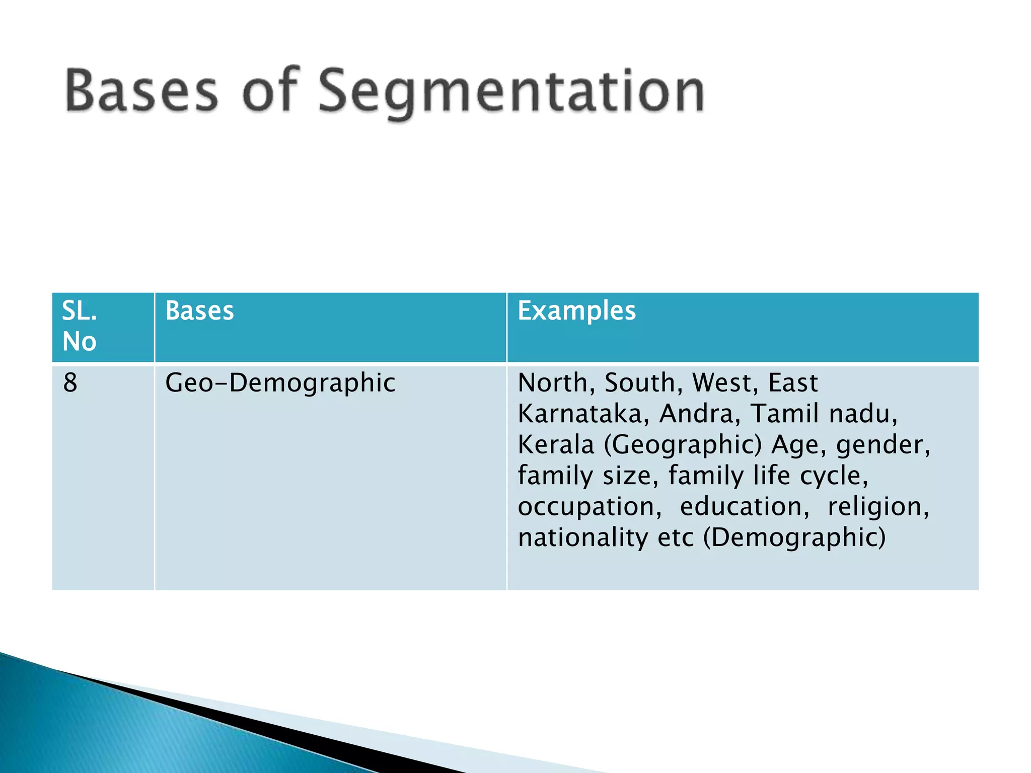 SL.
No
Bases Examples
8 Geo-Demographic North, South, West, East
Karnataka, Andra, Tamil nadu,
Kerala (Geographic) Age, gender,
family size, family life cycle,
occupation, education, religion,
nationality etc (Demographic)
 