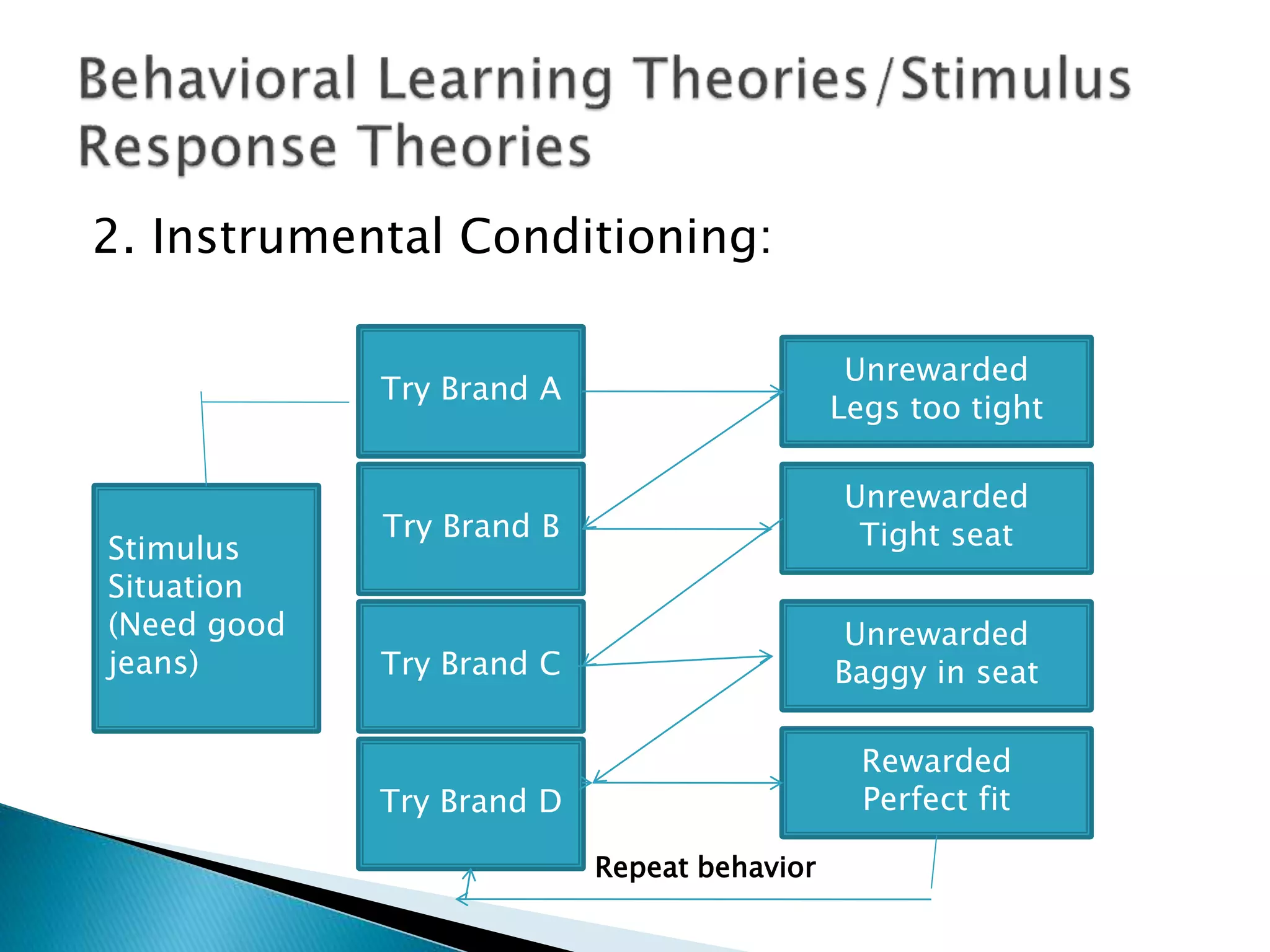 2. Instrumental Conditioning:
Try Brand A
Try Brand B
Try Brand C
Try Brand D
Unrewarded
Legs too tight
Unrewarded
Tight seat
Unrewarded
Baggy in seat
Rewarded
Perfect fit
Stimulus
Situation
(Need good
jeans)
Repeat behavior
 