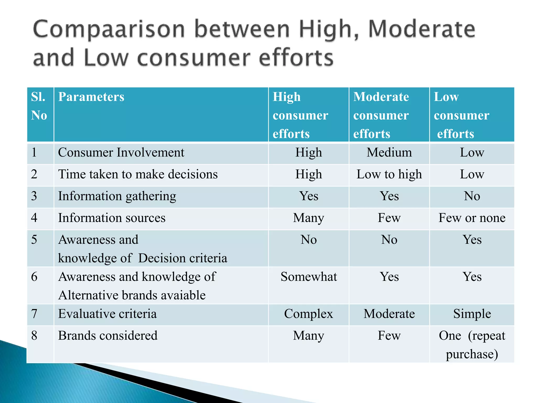 Sl.
No
Parameters High
consumer
efforts
Moderate
consumer
efforts
Low
consumer
efforts
1 Consumer Involvement High Medium Low
2 Time taken to make decisions High Low to high Low
3 Information gathering Yes Yes No
4 Information sources Many Few Few or none
5 Awareness and
knowledge of Decision criteria
No No Yes
6 Awareness and knowledge of
Alternative brands avaiable
Somewhat Yes Yes
7 Evaluative criteria Complex Moderate Simple
8 Brands considered Many Few One (repeat
purchase)
 
