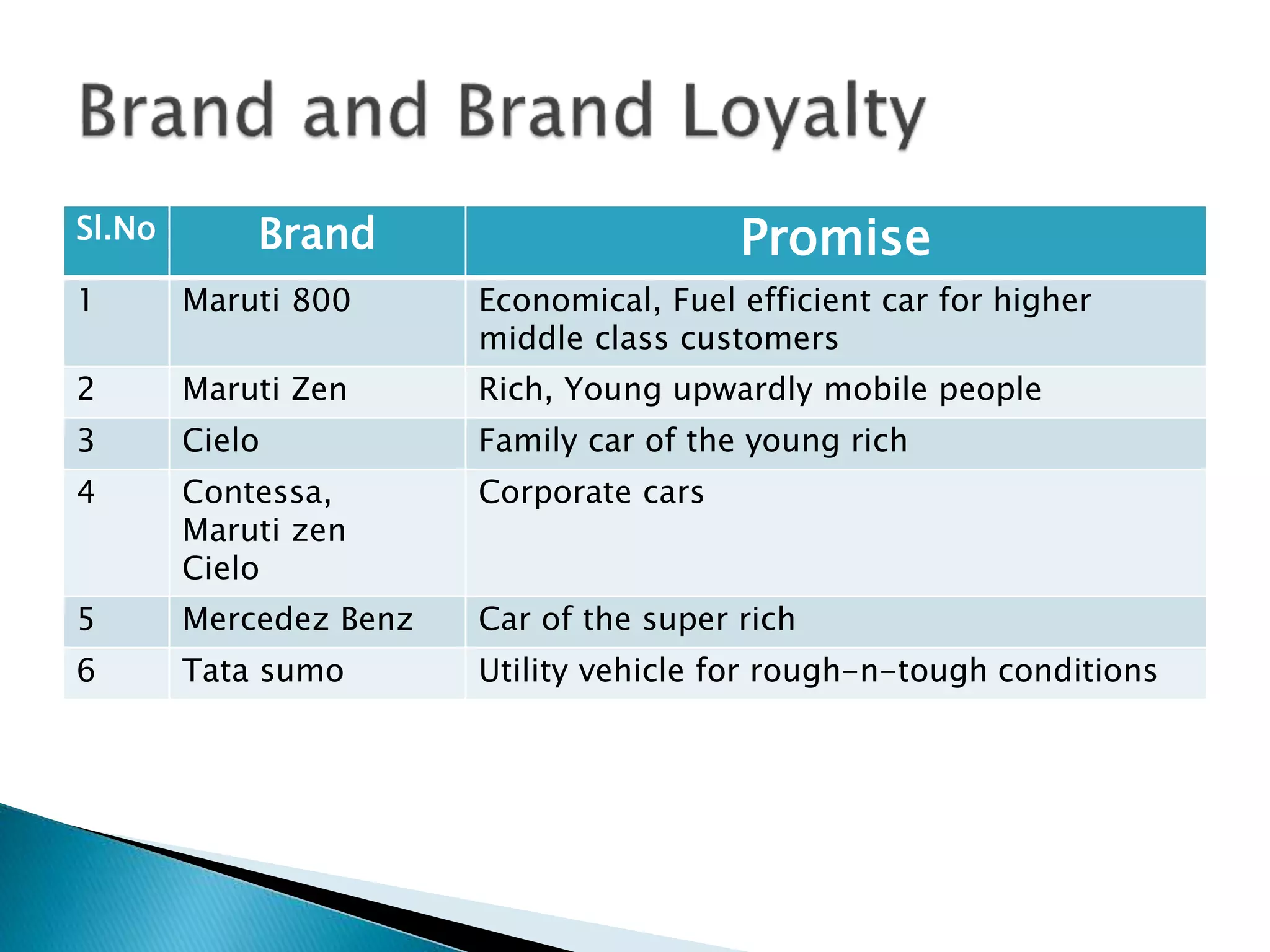 Sl.No Brand Promise
1 Maruti 800 Economical, Fuel efficient car for higher
middle class customers
2 Maruti Zen Rich, Young upwardly mobile people
3 Cielo Family car of the young rich
4 Contessa,
Maruti zen
Cielo
Corporate cars
5 Mercedez Benz Car of the super rich
6 Tata sumo Utility vehicle for rough-n-tough conditions
 