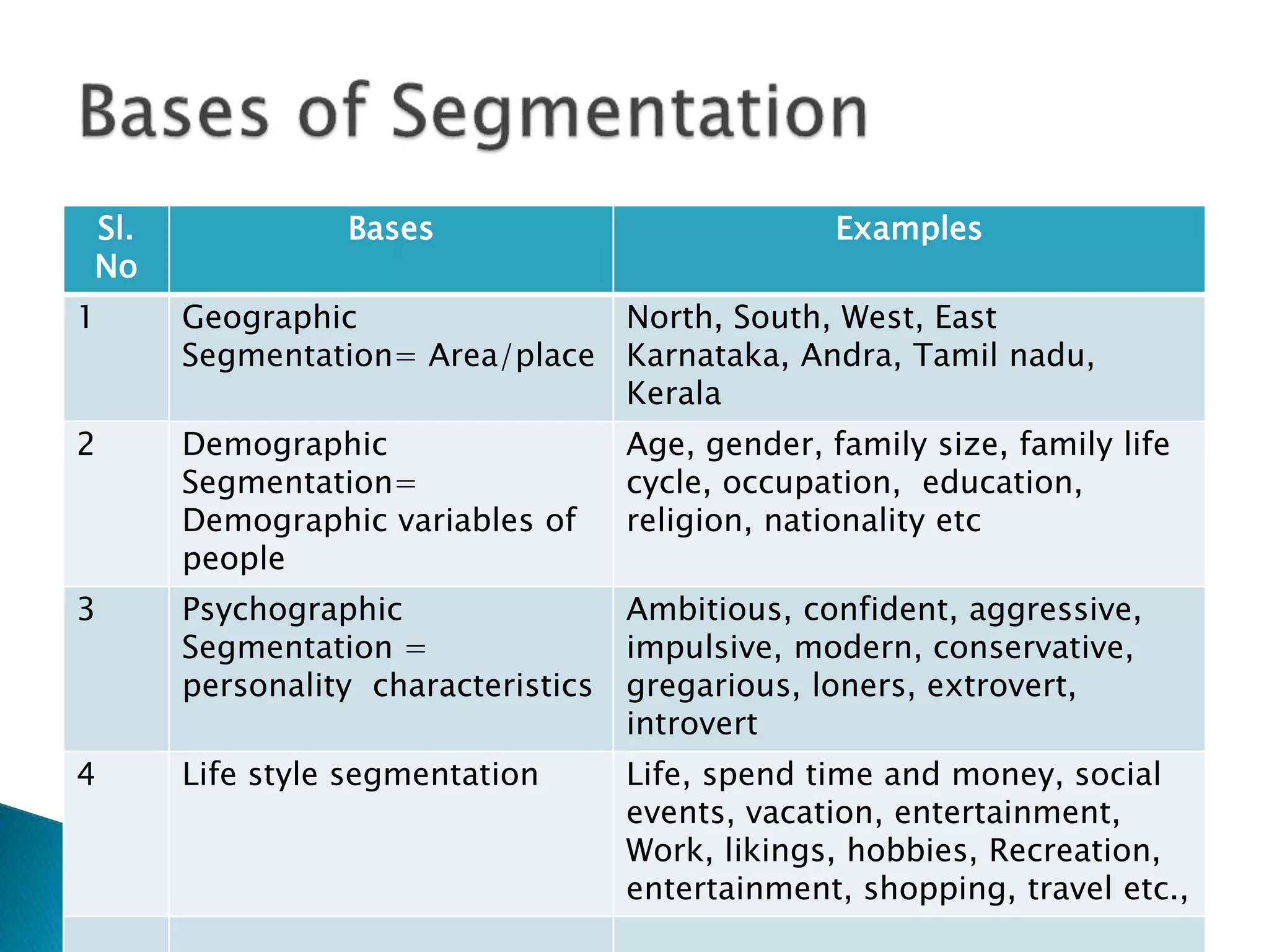 Sl.
No
Bases Examples
1 Geographic
Segmentation= Area/place
North, South, West, East
Karnataka, Andra, Tamil nadu,
Kerala
2 Demographic
Segmentation=
Demographic variables of
people
Age, gender, family size, family life
cycle, occupation, education,
religion, nationality etc
3 Psychographic
Segmentation =
personality characteristics
Ambitious, confident, aggressive,
impulsive, modern, conservative,
gregarious, loners, extrovert,
introvert
4 Life style segmentation Life, spend time and money, social
events, vacation, entertainment,
Work, likings, hobbies, Recreation,
entertainment, shopping, travel etc.,
 