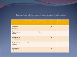 Et en synthèse, voici un résumé de mon évaluation de la formation : Insatisfaite Assez satisfaite Satisfaite Très satisfaite Impression générale X Réponse à mes attentes X Acquisition de connaissances X Application du contenu X Méthodes et supports X 