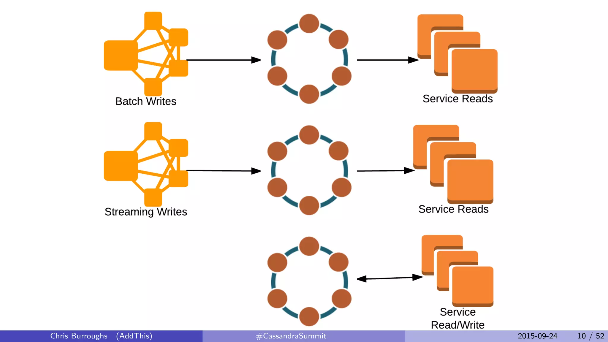 Chris Burroughs (AddThis) #CassandraSummit 2015-09-24 10 / 52
 