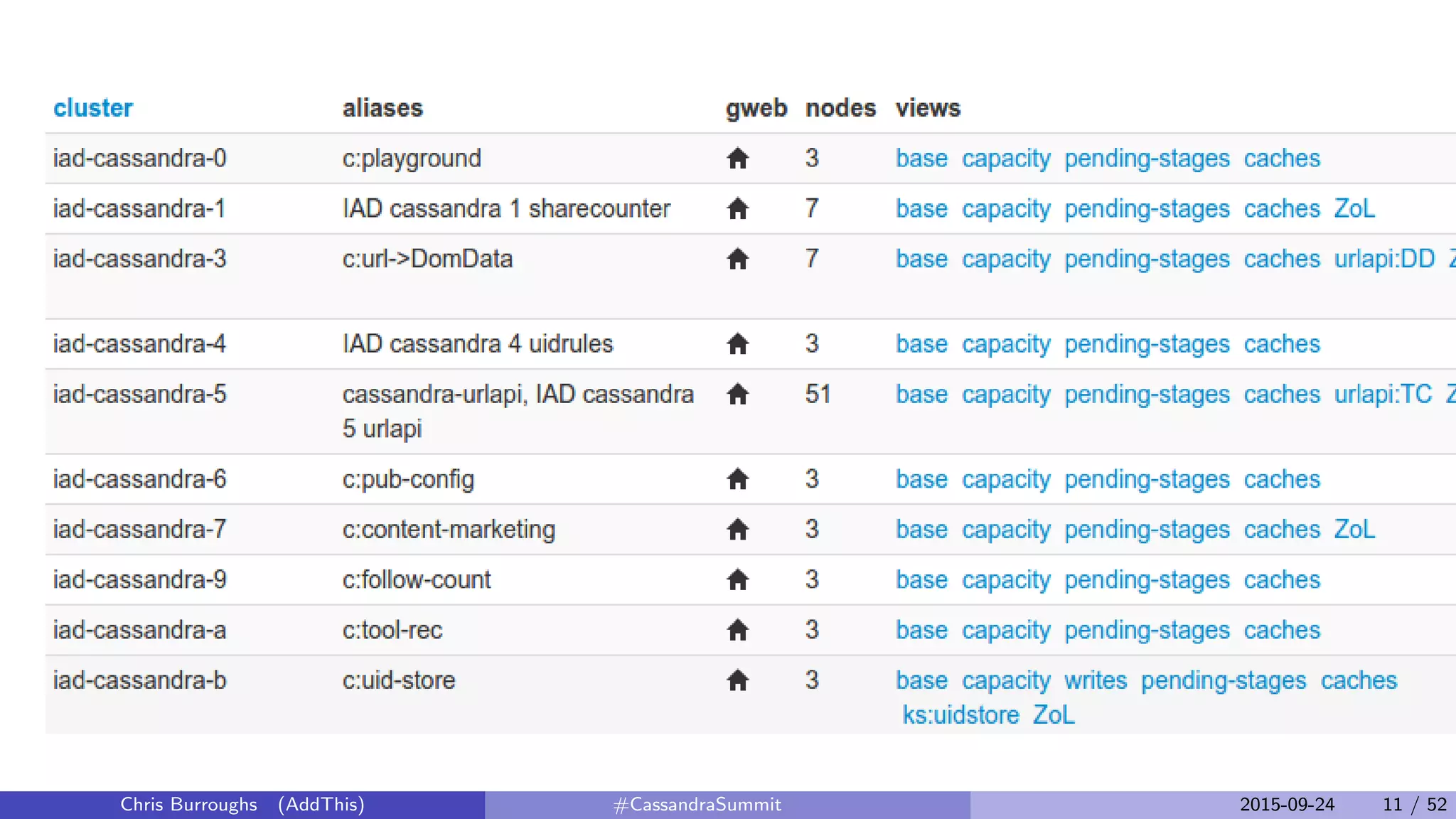 Chris Burroughs (AddThis) #CassandraSummit 2015-09-24 11 / 52
 