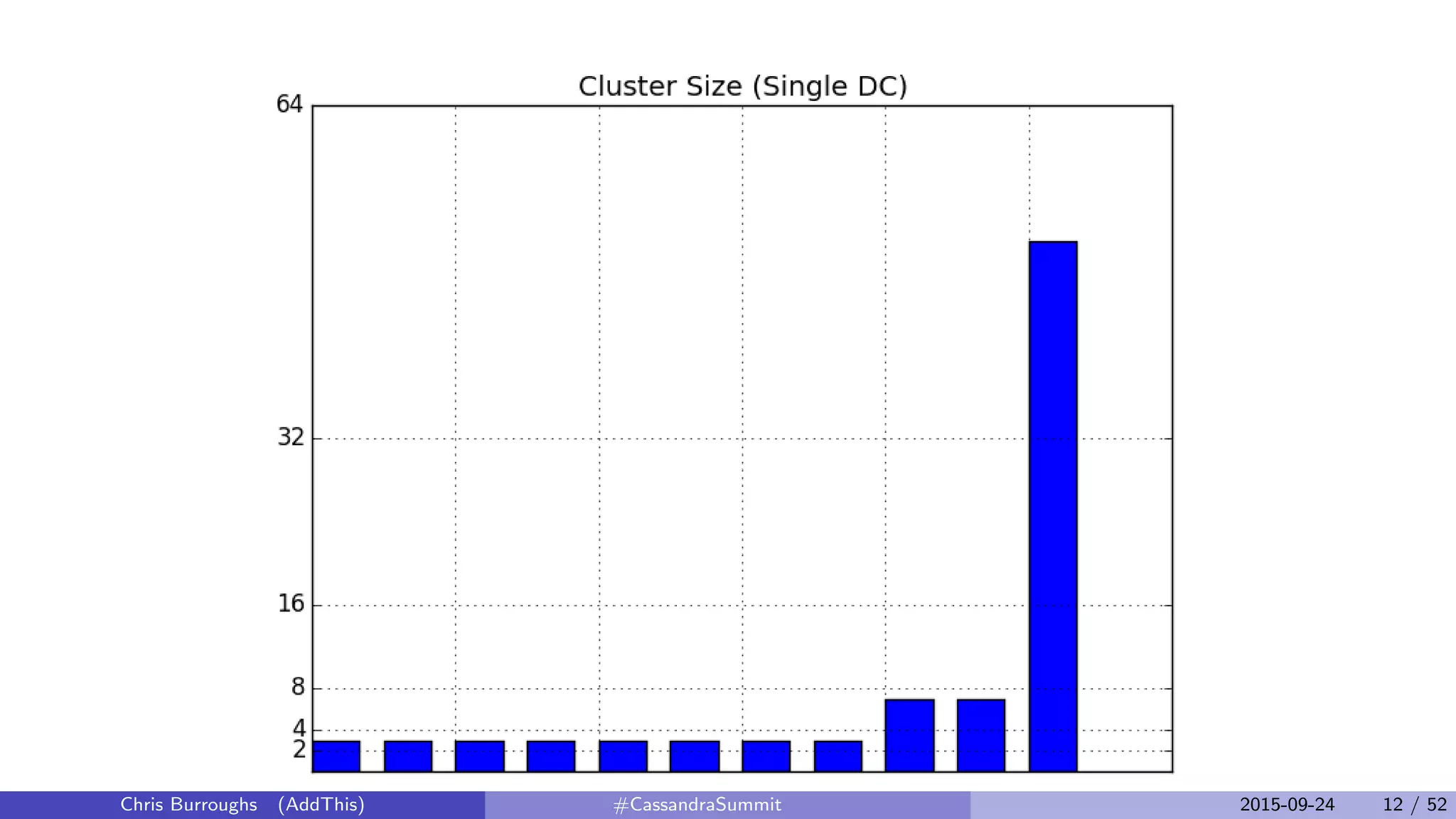 Chris Burroughs (AddThis) #CassandraSummit 2015-09-24 12 / 52
 