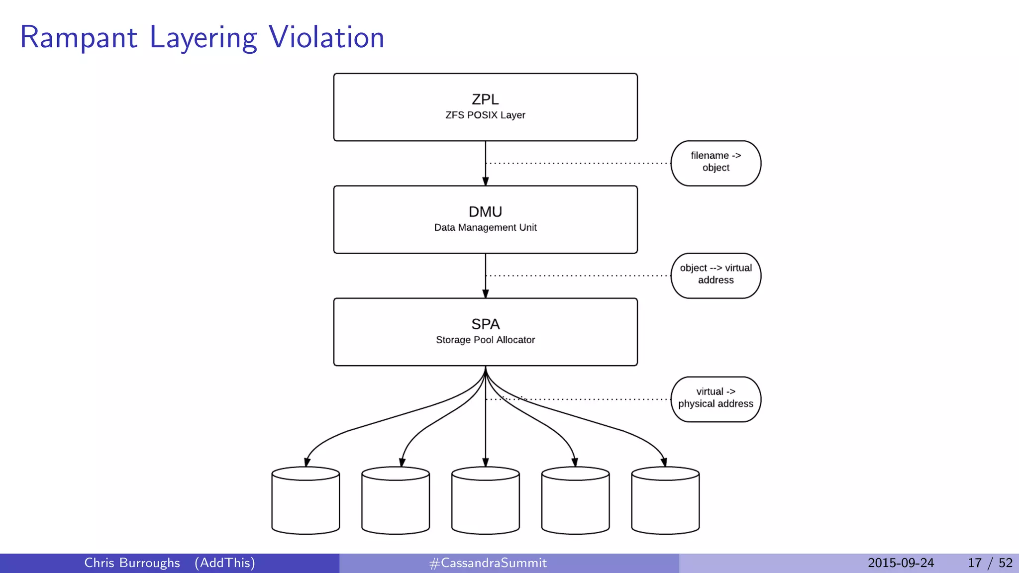 Rampant Layering Violation
Chris Burroughs (AddThis) #CassandraSummit 2015-09-24 17 / 52
 