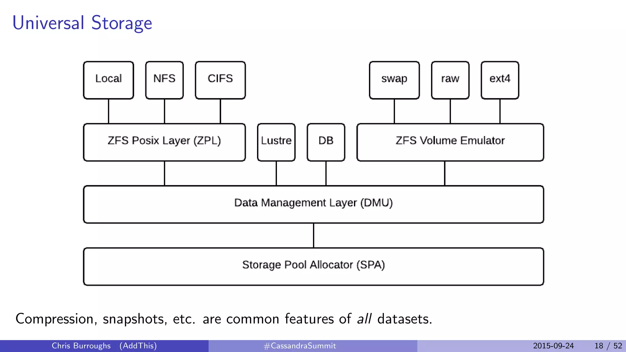 Universal Storage
Compression, snapshots, etc. are common features of all datasets.
Chris Burroughs (AddThis) #CassandraSummit 2015-09-24 18 / 52
 