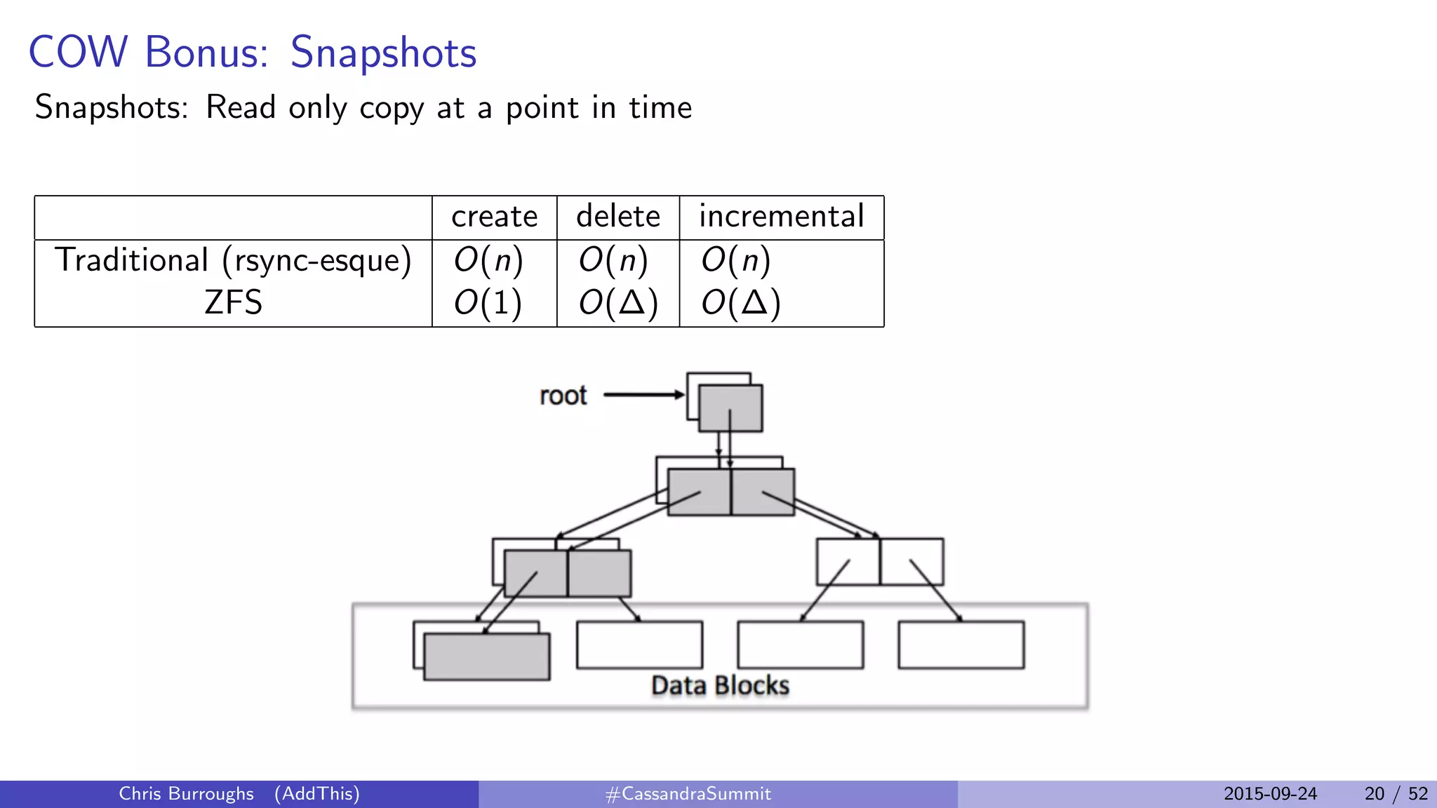 COW Bonus: Snapshots
Snapshots: Read only copy at a point in time
create delete incremental
Traditional (rsync-esque) O(n) O(n) O(n)
ZFS O(1) O(∆) O(∆)
Chris Burroughs (AddThis) #CassandraSummit 2015-09-24 20 / 52
 