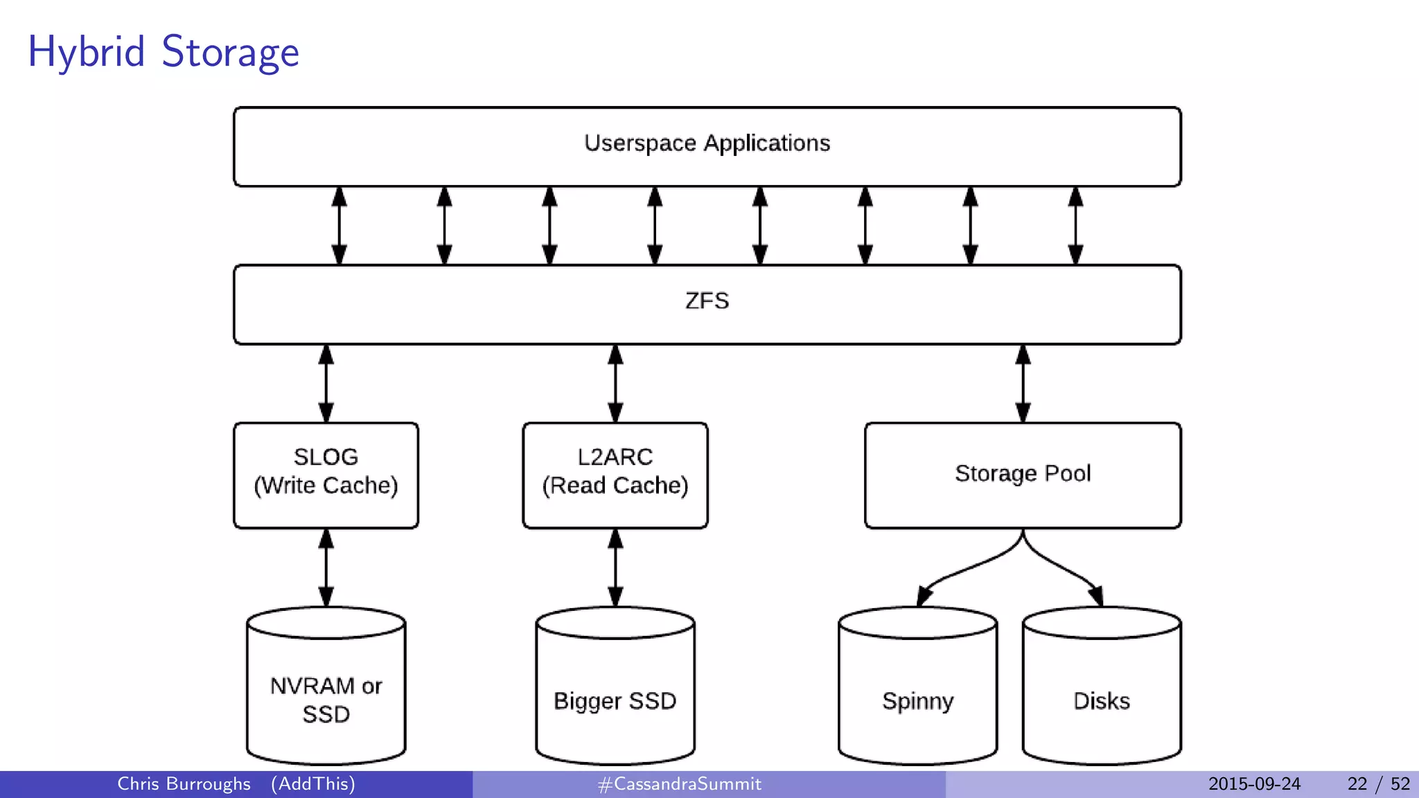 Hybrid Storage
Chris Burroughs (AddThis) #CassandraSummit 2015-09-24 22 / 52
 