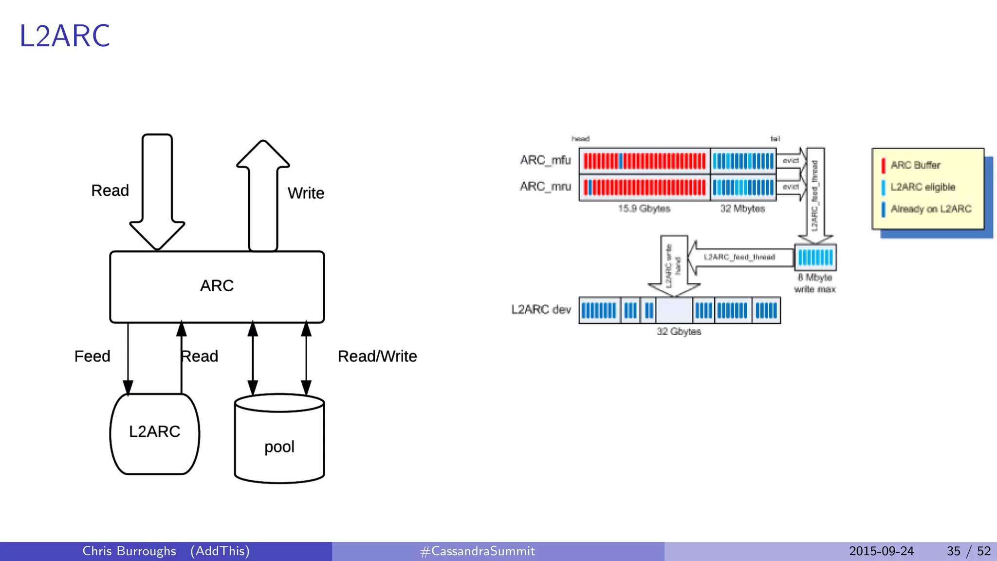 L2ARC
Chris Burroughs (AddThis) #CassandraSummit 2015-09-24 35 / 52
 