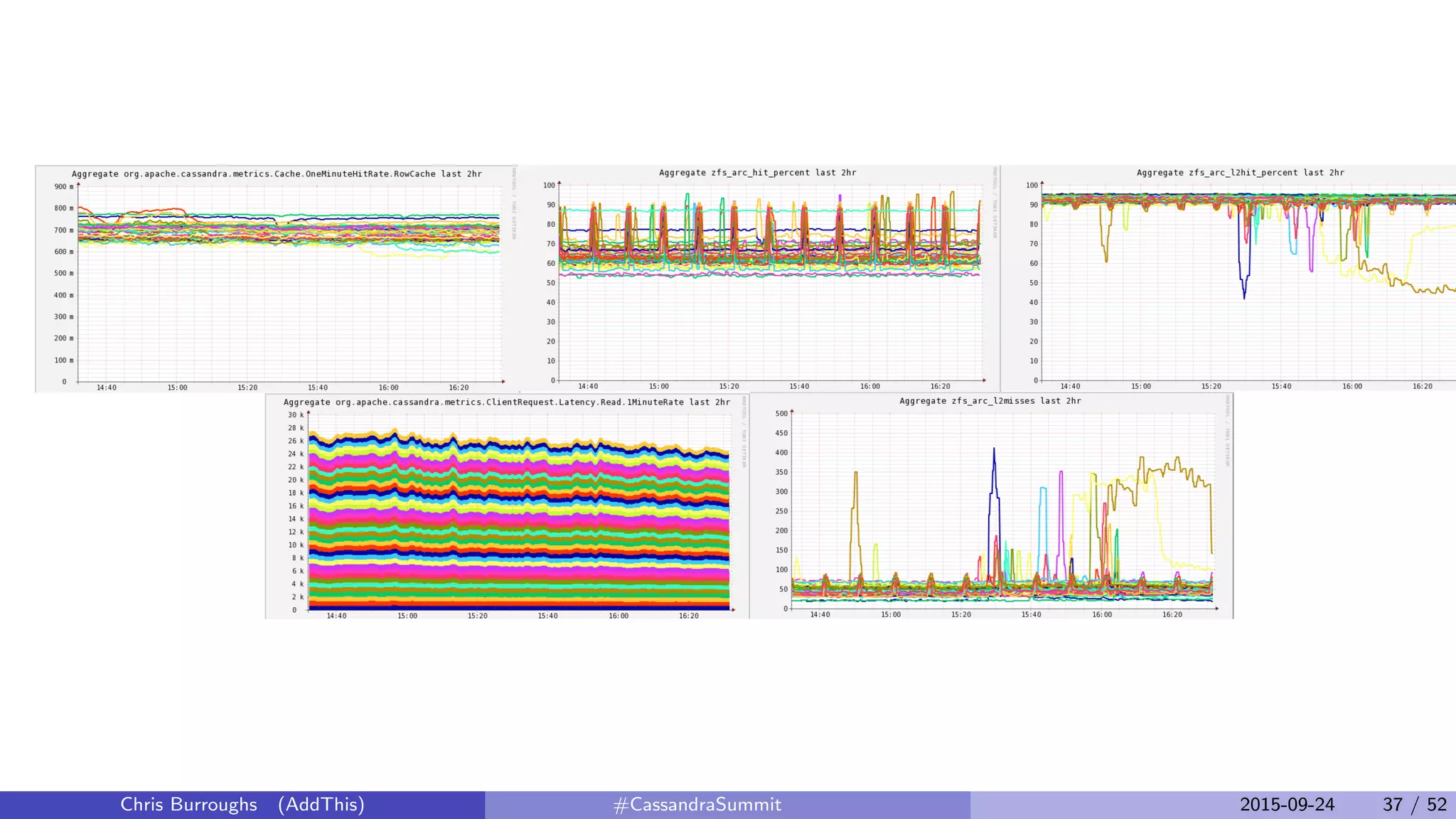 Chris Burroughs (AddThis) #CassandraSummit 2015-09-24 37 / 52
 