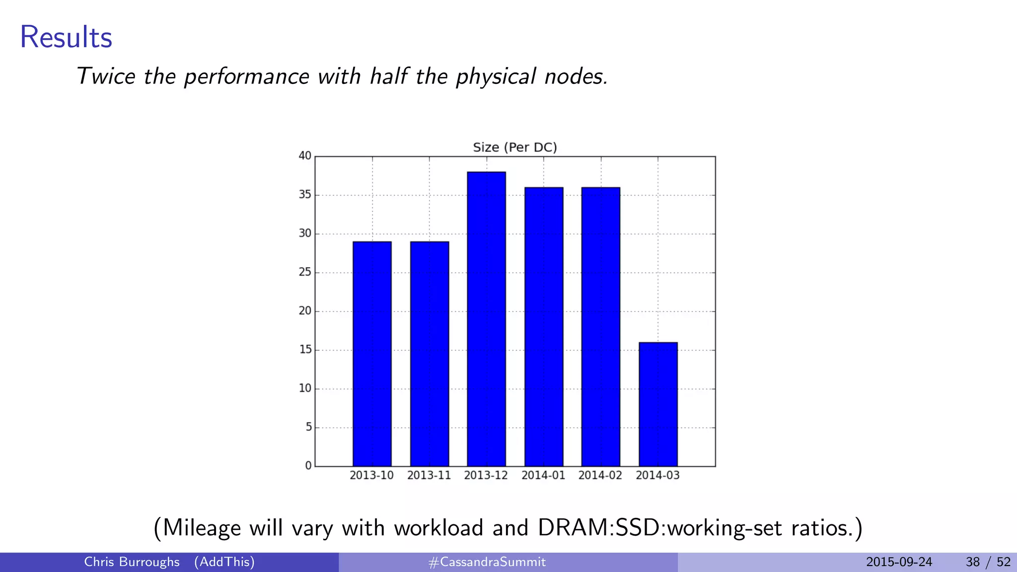 Results
Twice the performance with half the physical nodes.
(Mileage will vary with workload and DRAM:SSD:working-set ratios.)
Chris Burroughs (AddThis) #CassandraSummit 2015-09-24 38 / 52
 