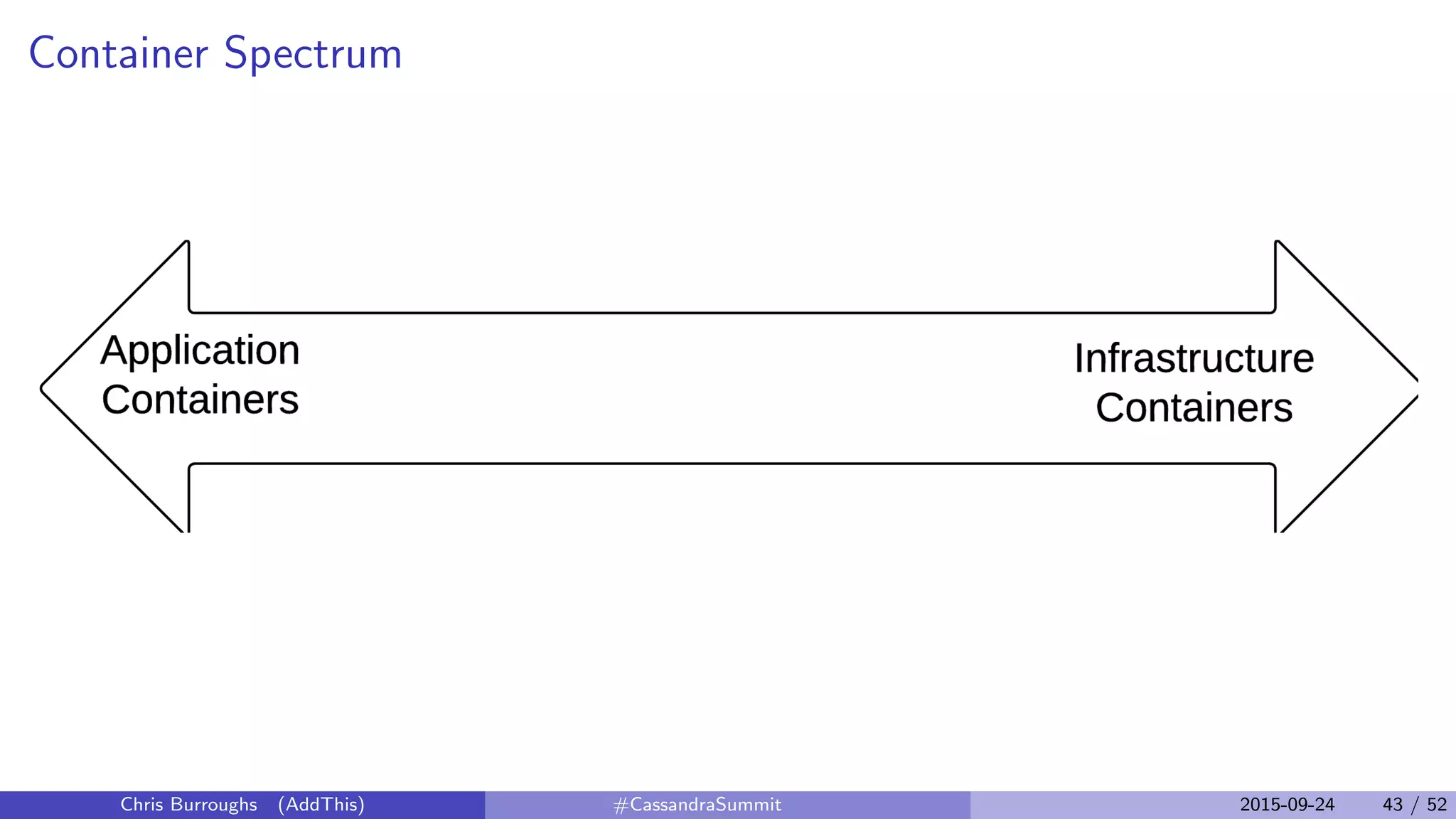 Container Spectrum
Chris Burroughs (AddThis) #CassandraSummit 2015-09-24 43 / 52
 