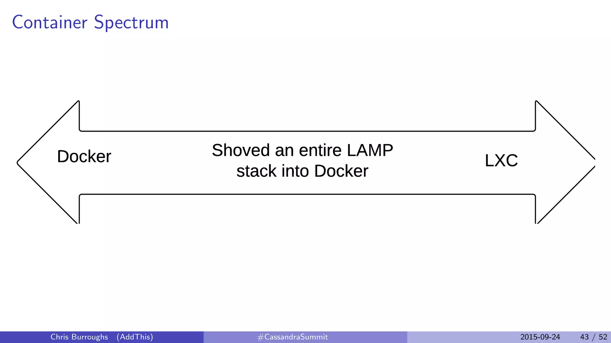 Container Spectrum
Chris Burroughs (AddThis) #CassandraSummit 2015-09-24 43 / 52
 