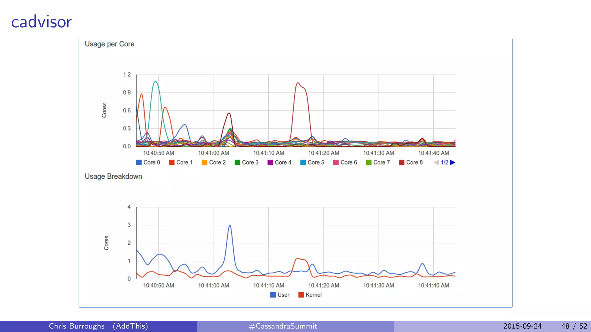cadvisor
Chris Burroughs (AddThis) #CassandraSummit 2015-09-24 48 / 52
 
